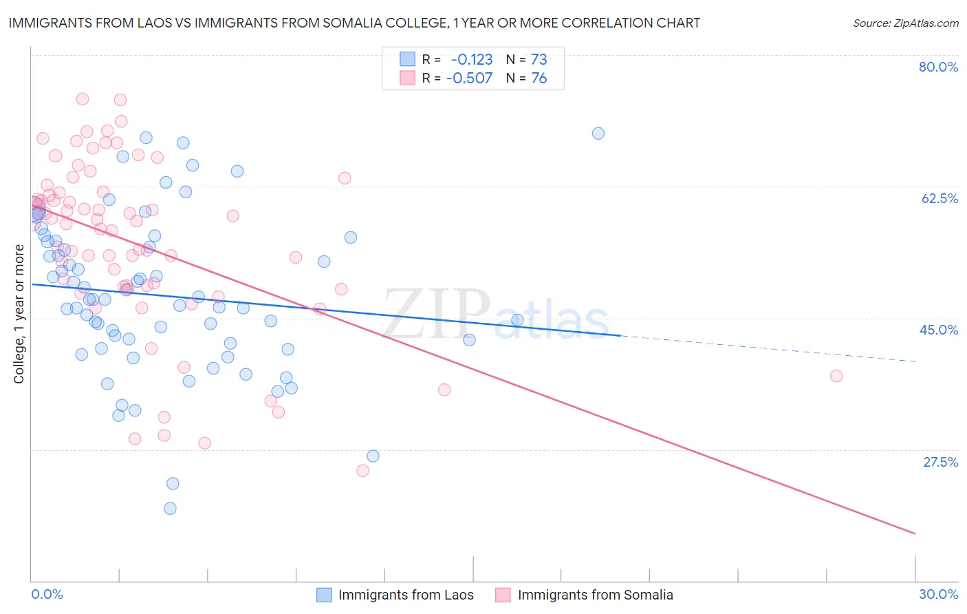 Immigrants from Laos vs Immigrants from Somalia College, 1 year or more