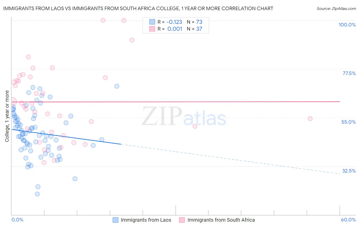 Immigrants from Laos vs Immigrants from South Africa College, 1 year or more