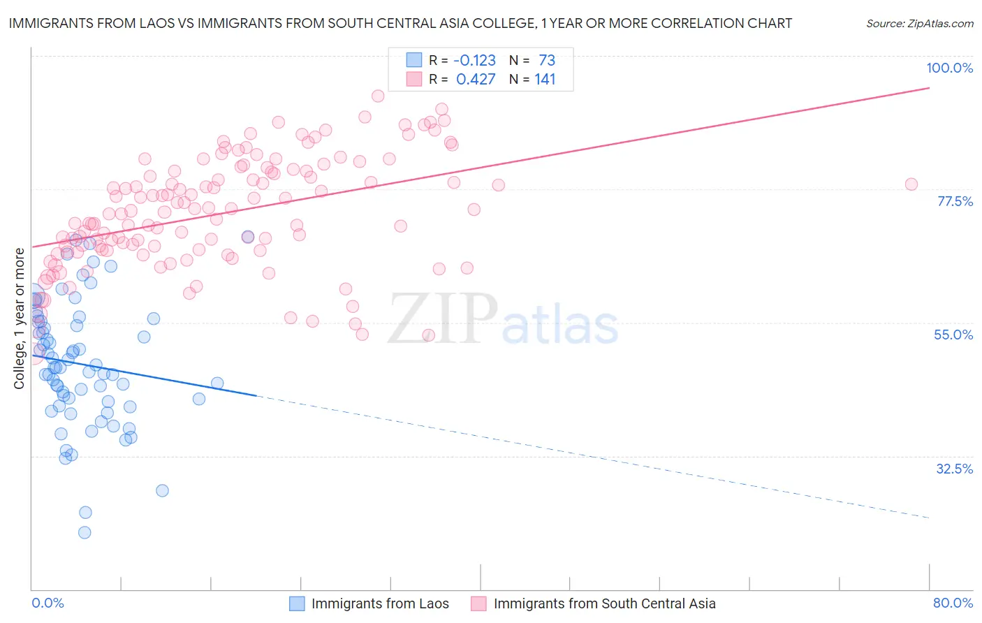 Immigrants from Laos vs Immigrants from South Central Asia College, 1 year or more