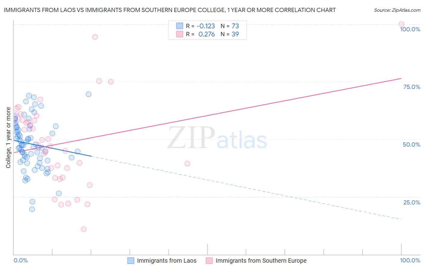 Immigrants from Laos vs Immigrants from Southern Europe College, 1 year or more