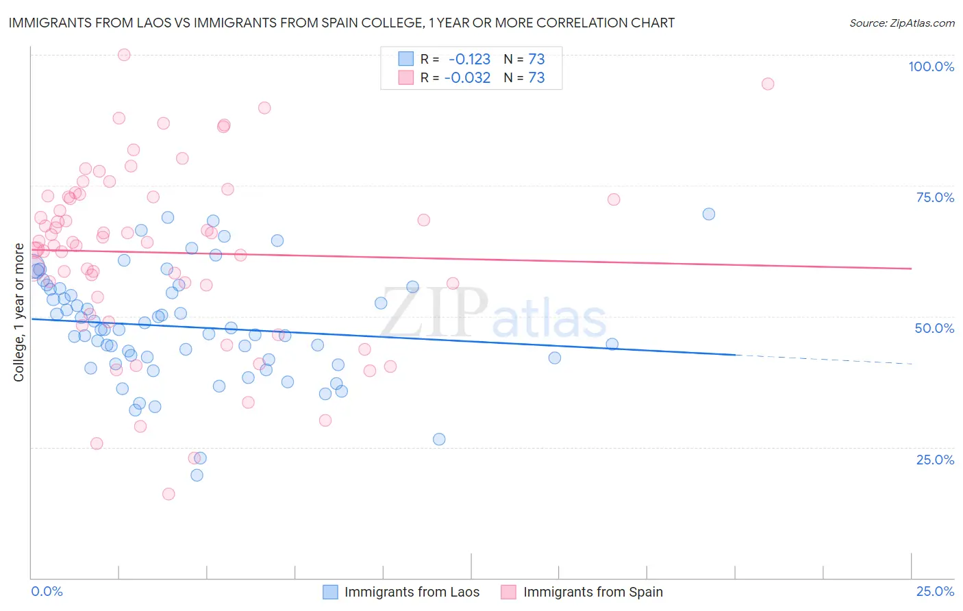 Immigrants from Laos vs Immigrants from Spain College, 1 year or more