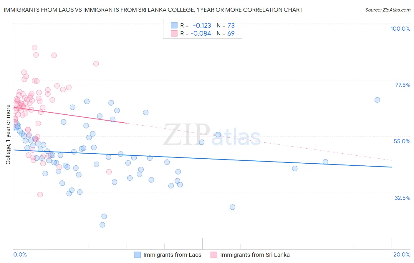 Immigrants from Laos vs Immigrants from Sri Lanka College, 1 year or more