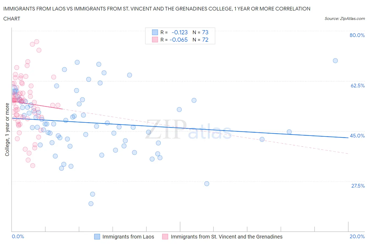 Immigrants from Laos vs Immigrants from St. Vincent and the Grenadines College, 1 year or more