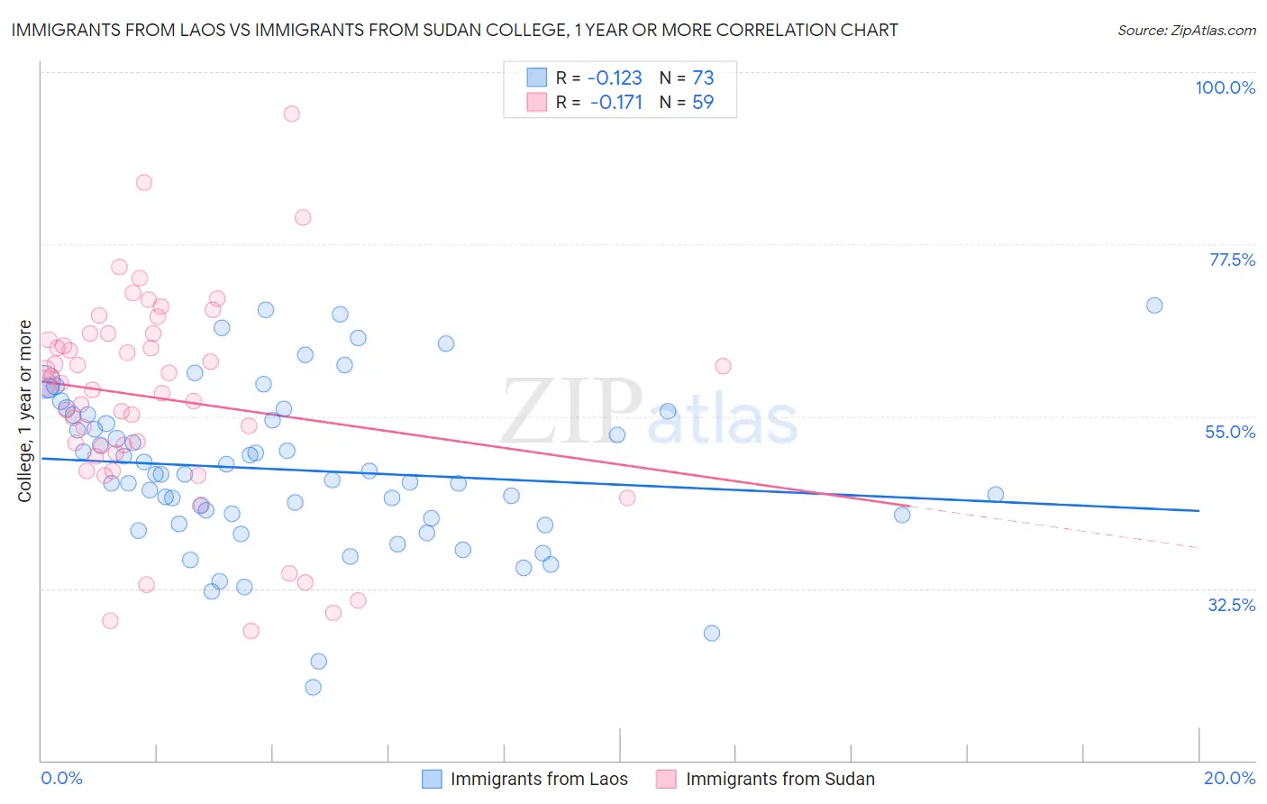 Immigrants from Laos vs Immigrants from Sudan College, 1 year or more