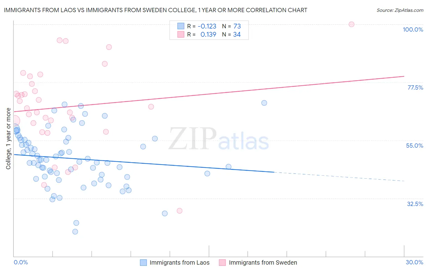 Immigrants from Laos vs Immigrants from Sweden College, 1 year or more
