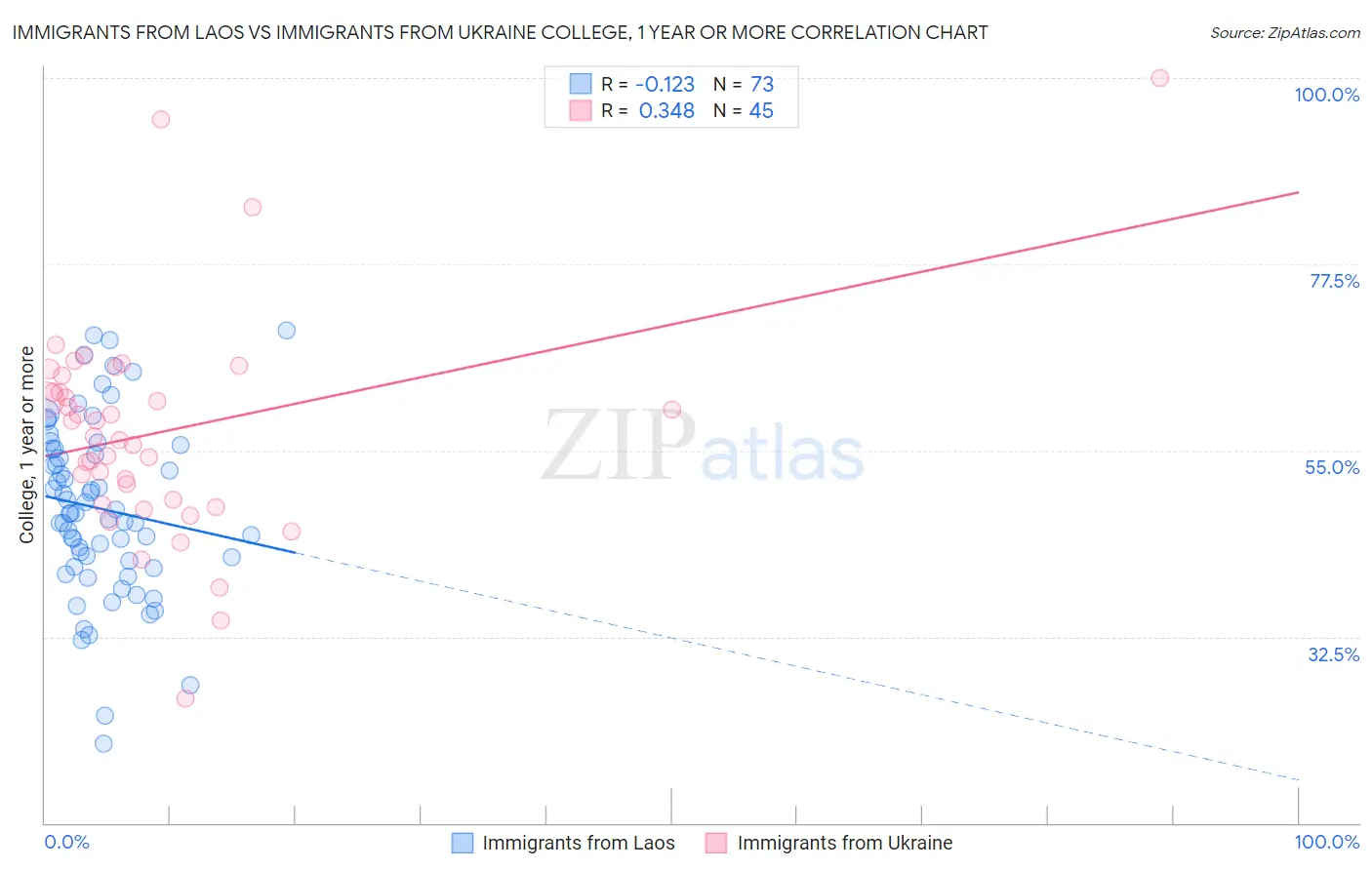 Immigrants from Laos vs Immigrants from Ukraine College, 1 year or more