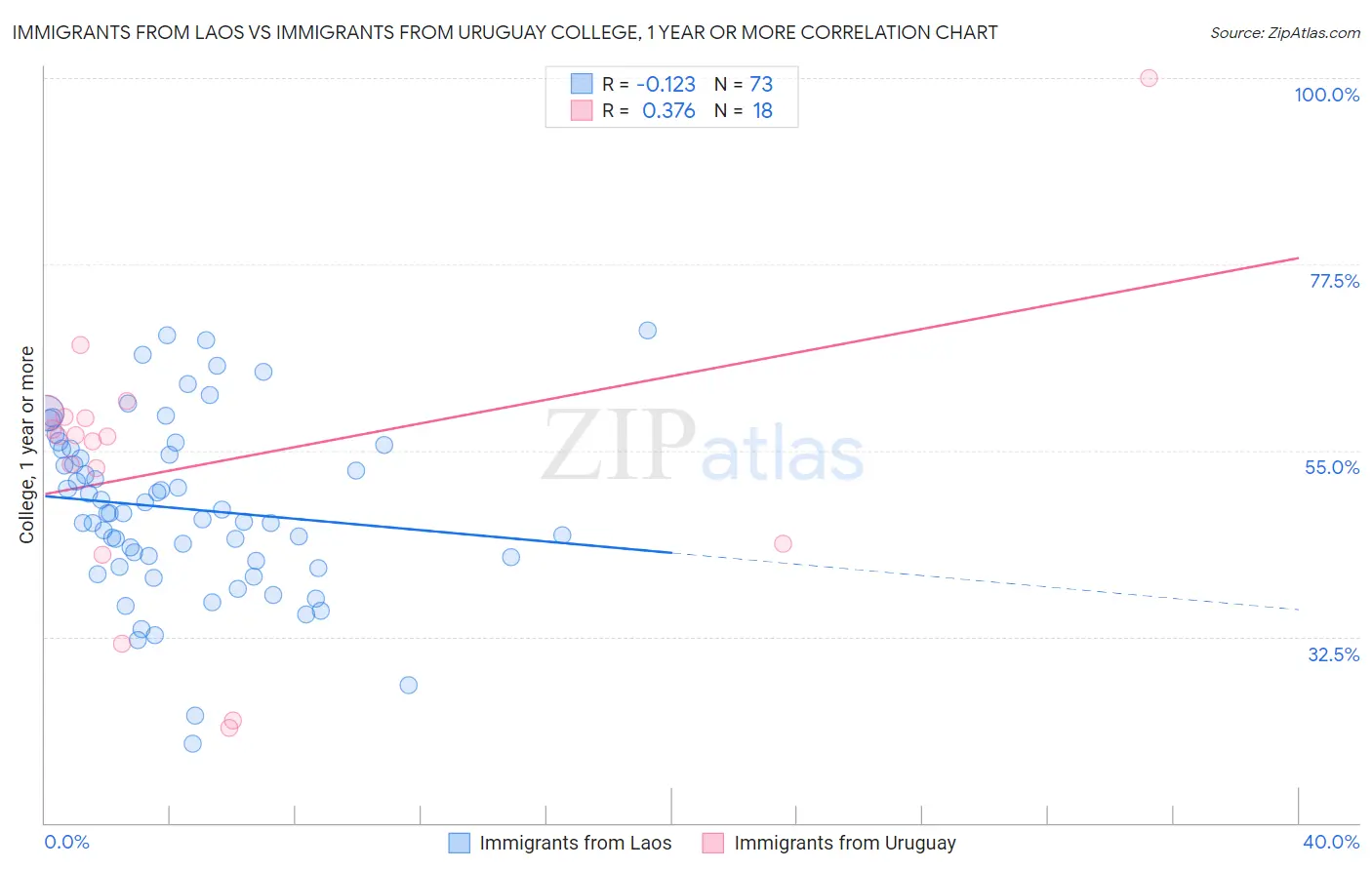 Immigrants from Laos vs Immigrants from Uruguay College, 1 year or more