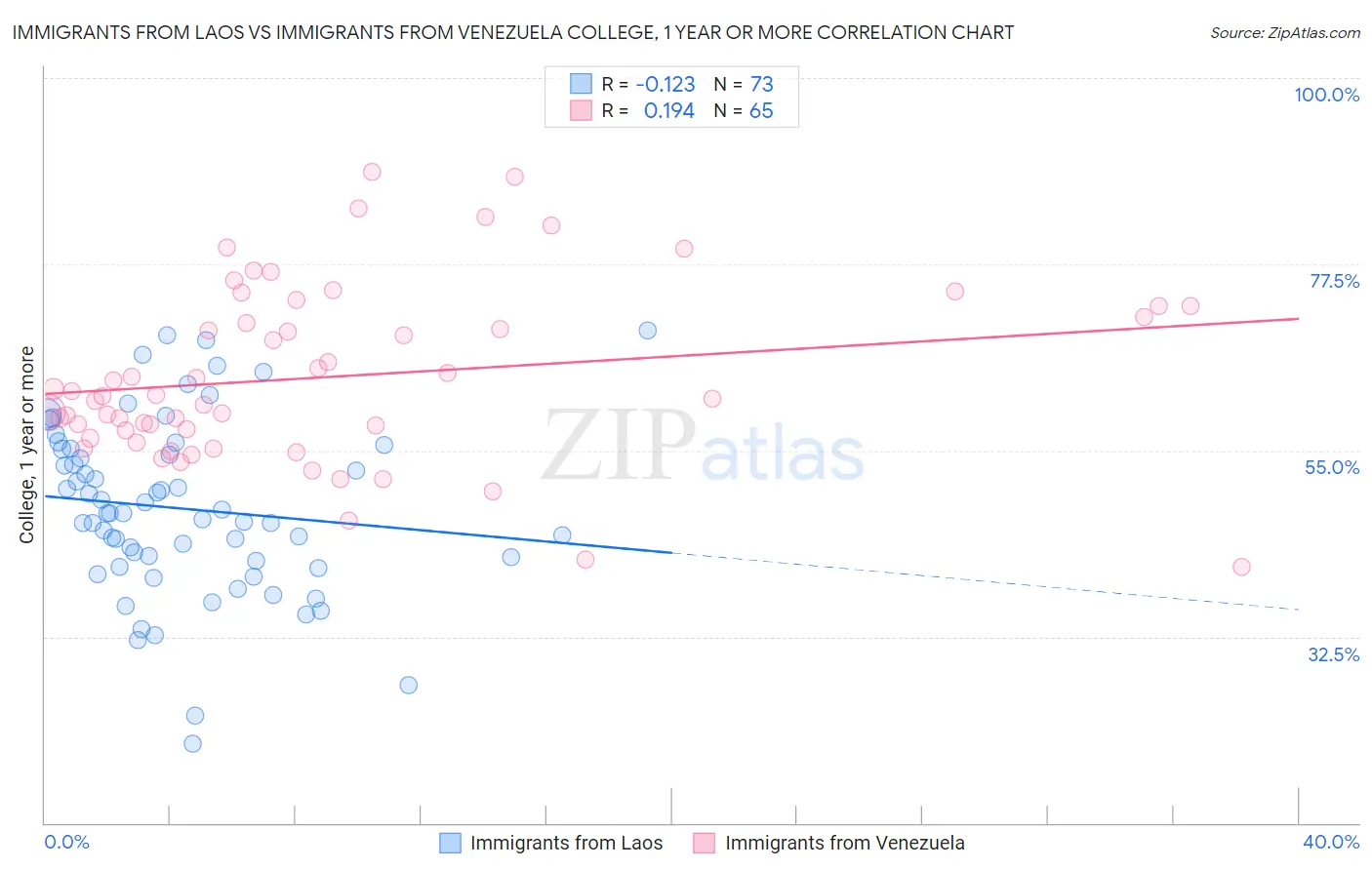 Immigrants from Laos vs Immigrants from Venezuela College, 1 year or more