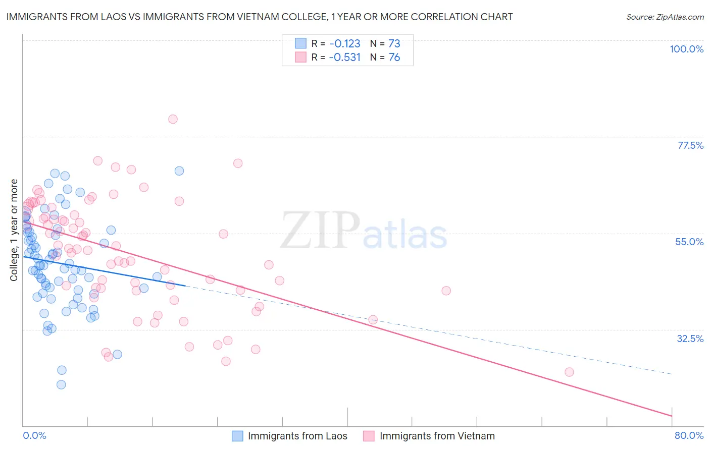 Immigrants from Laos vs Immigrants from Vietnam College, 1 year or more