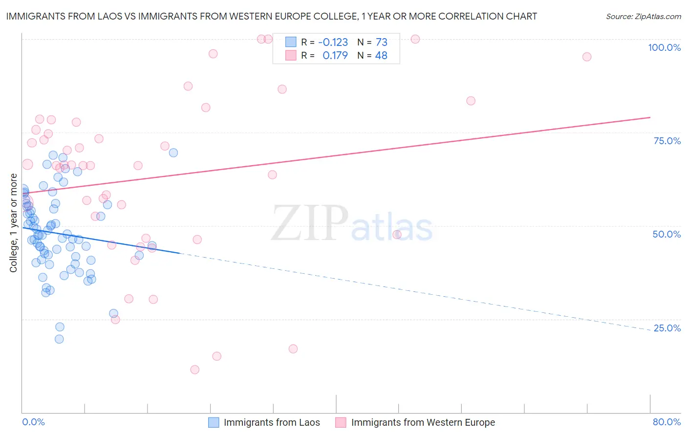 Immigrants from Laos vs Immigrants from Western Europe College, 1 year or more