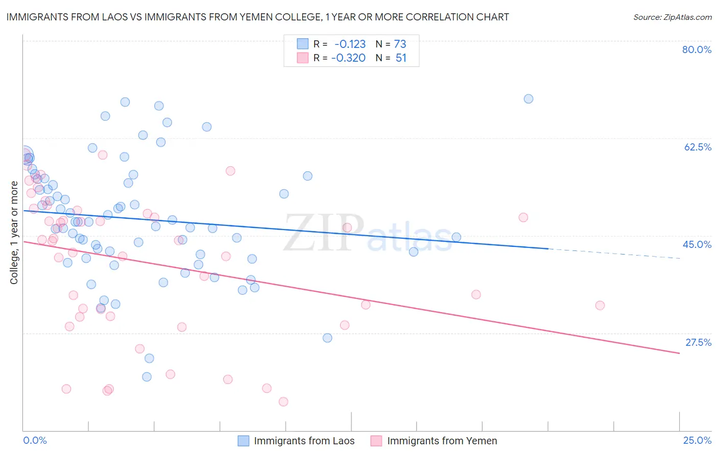 Immigrants from Laos vs Immigrants from Yemen College, 1 year or more