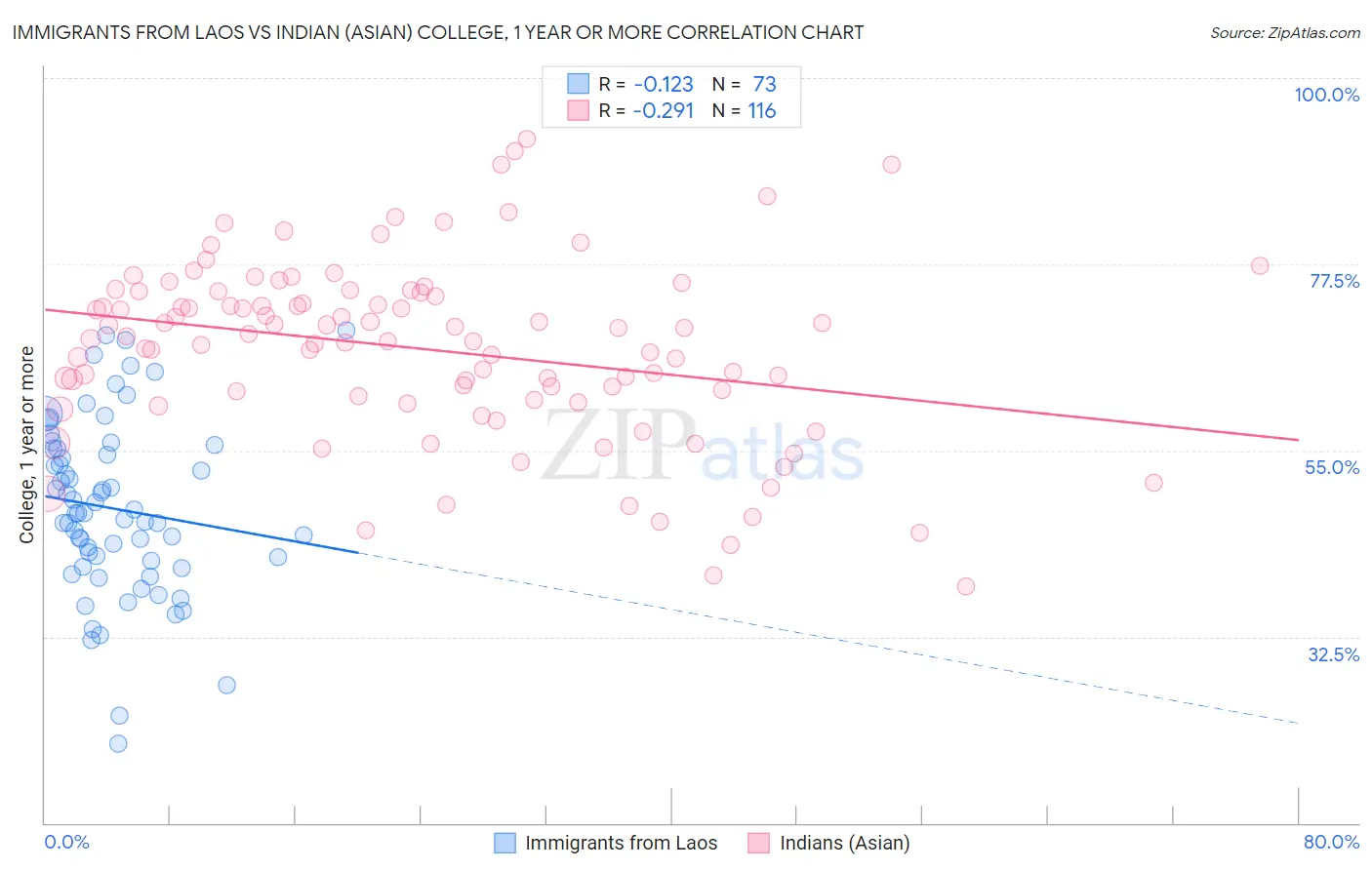 Immigrants from Laos vs Indian (Asian) College, 1 year or more
