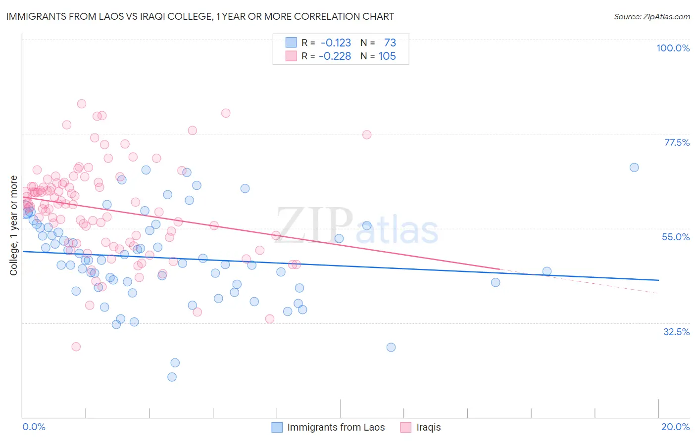Immigrants from Laos vs Iraqi College, 1 year or more