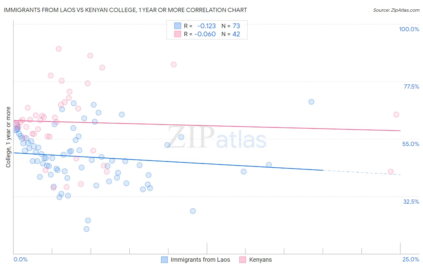 Immigrants from Laos vs Kenyan College, 1 year or more