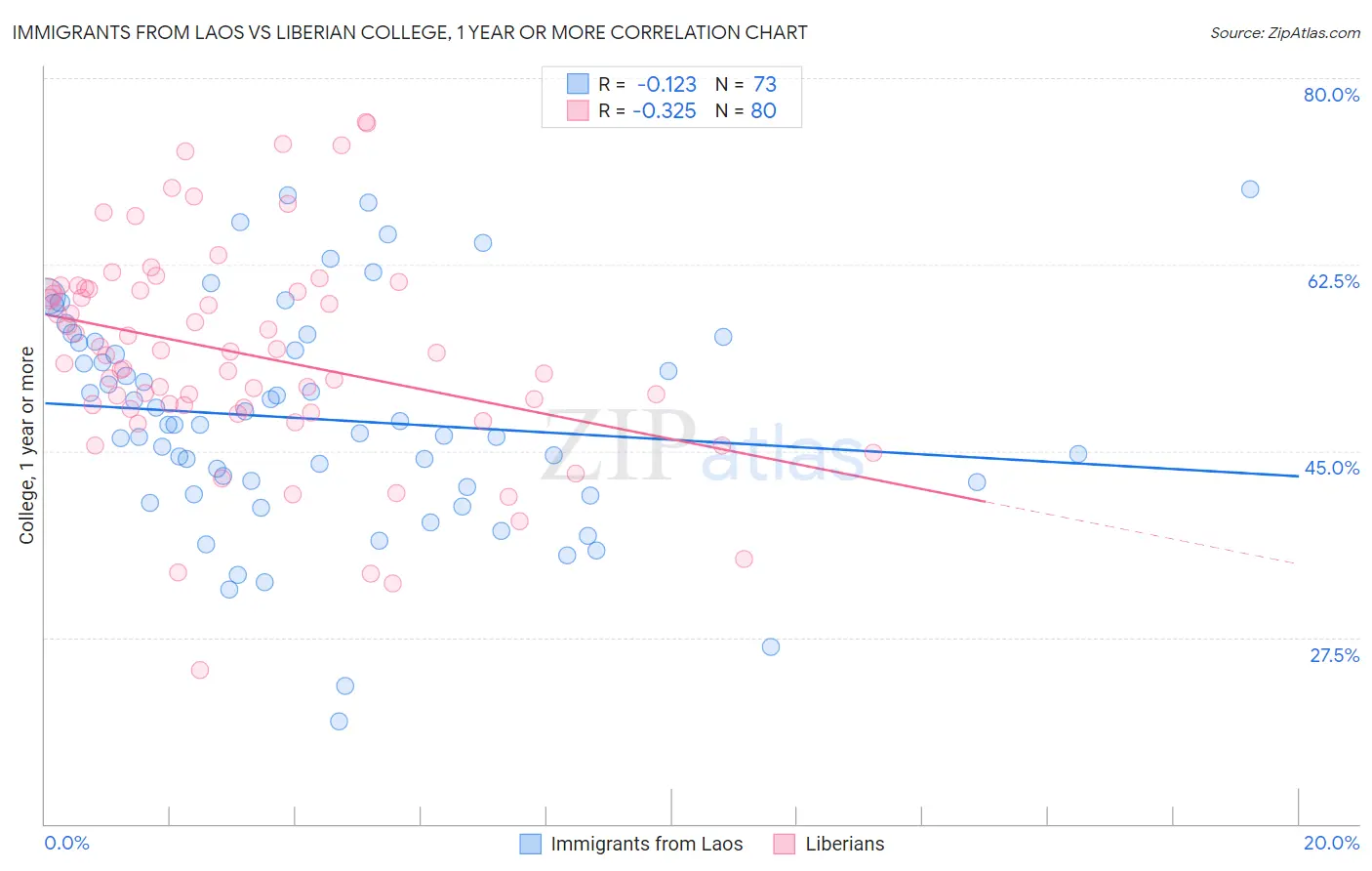 Immigrants from Laos vs Liberian College, 1 year or more
