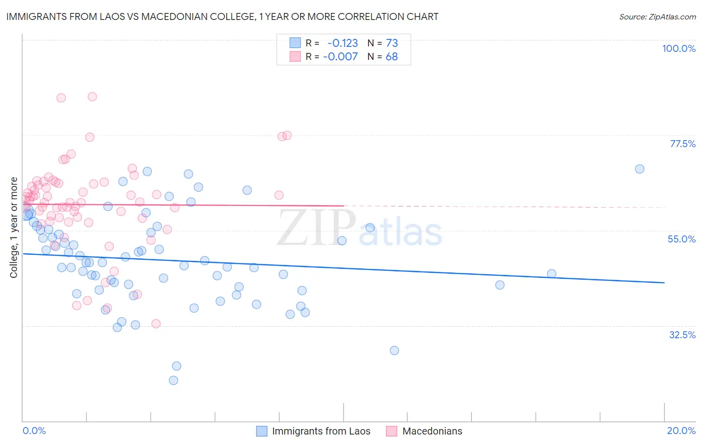 Immigrants from Laos vs Macedonian College, 1 year or more