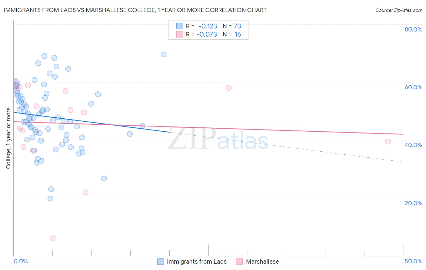 Immigrants from Laos vs Marshallese College, 1 year or more