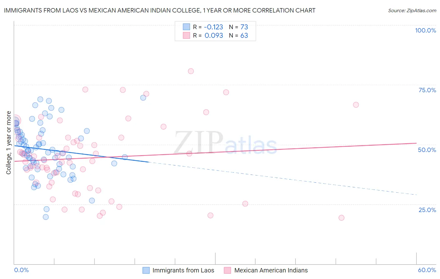 Immigrants from Laos vs Mexican American Indian College, 1 year or more
