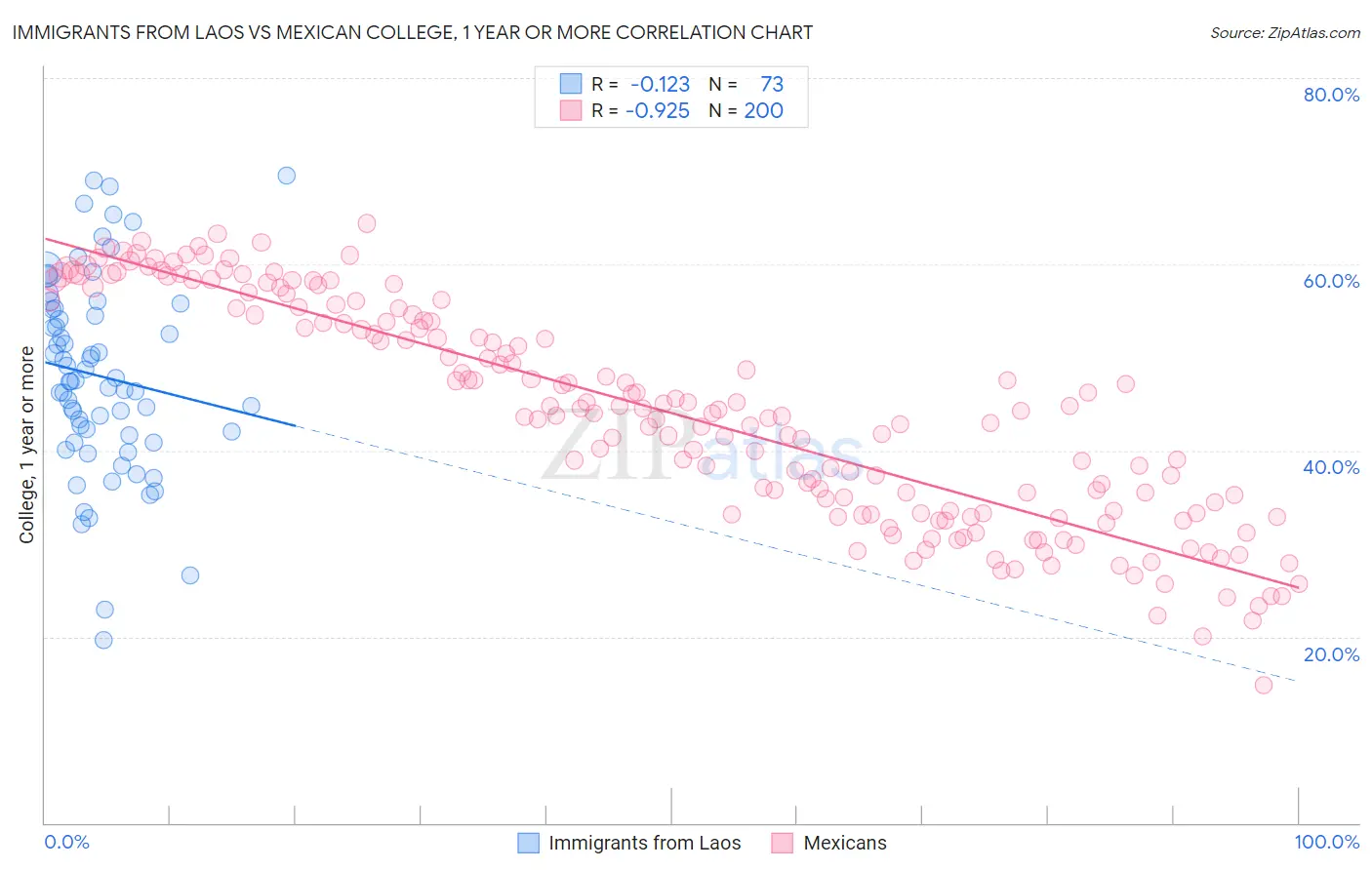 Immigrants from Laos vs Mexican College, 1 year or more