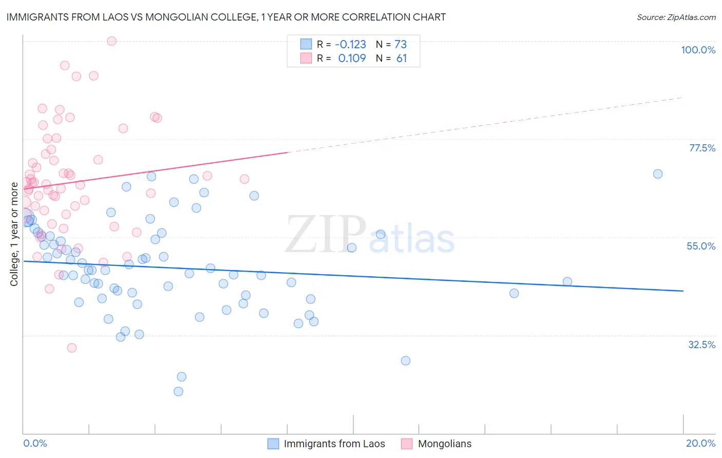 Immigrants from Laos vs Mongolian College, 1 year or more