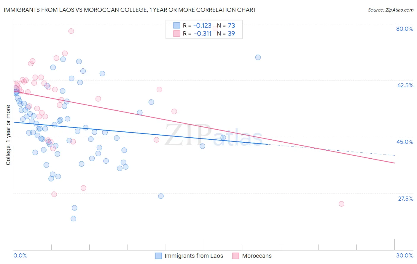 Immigrants from Laos vs Moroccan College, 1 year or more