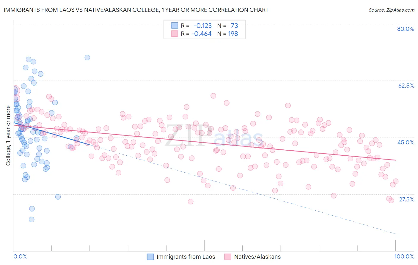 Immigrants from Laos vs Native/Alaskan College, 1 year or more