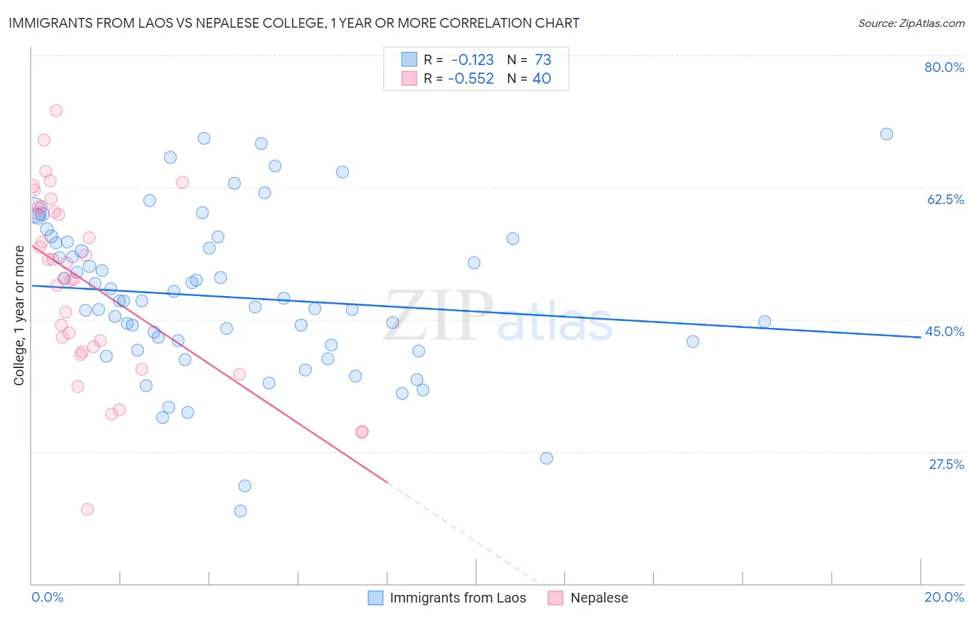 Immigrants from Laos vs Nepalese College, 1 year or more