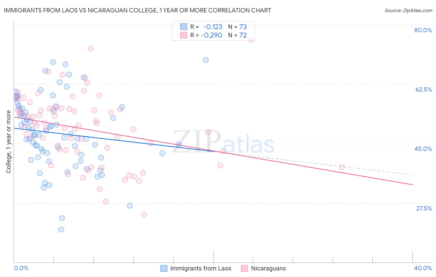 Immigrants from Laos vs Nicaraguan College, 1 year or more