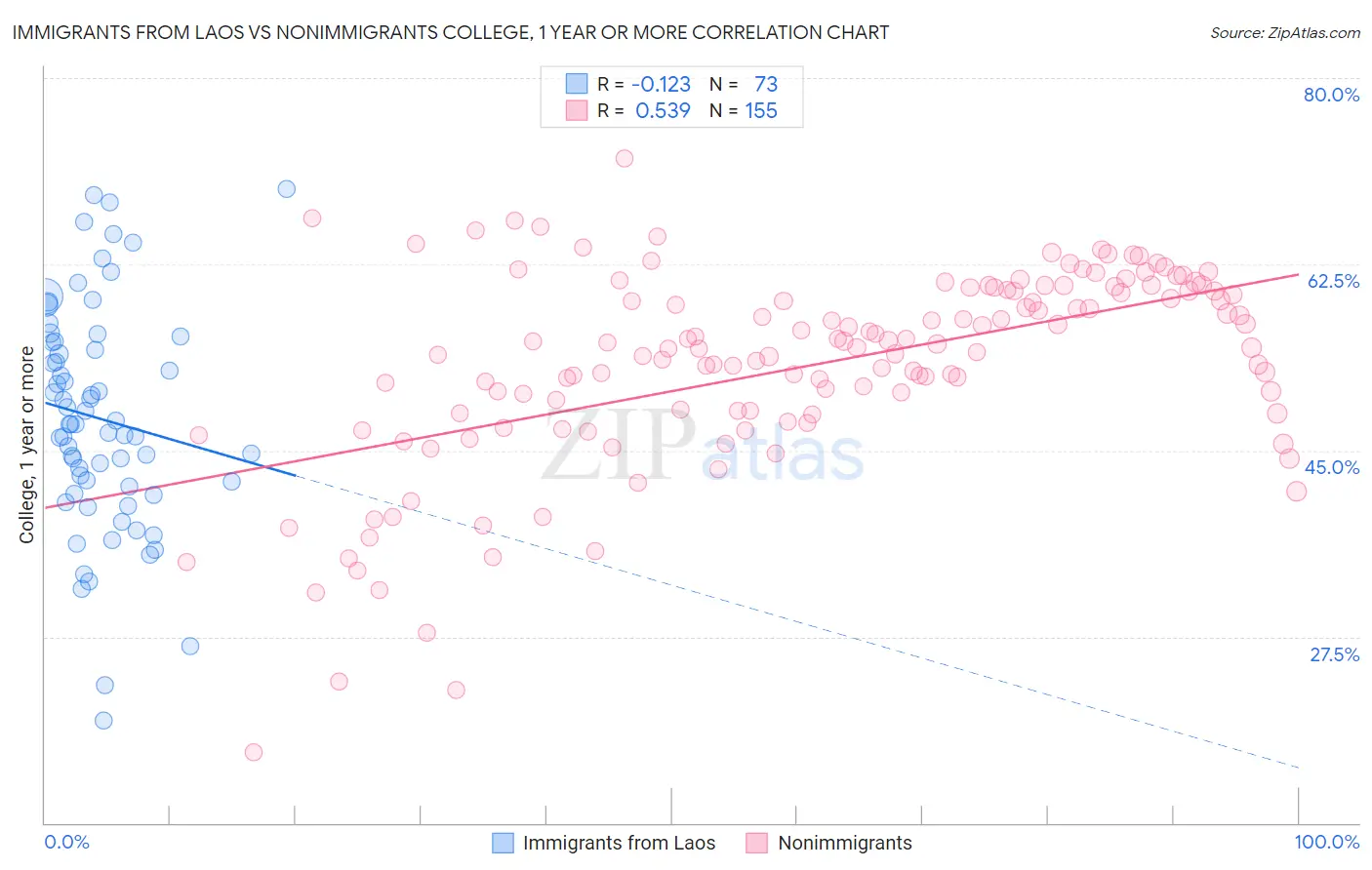 Immigrants from Laos vs Nonimmigrants College, 1 year or more