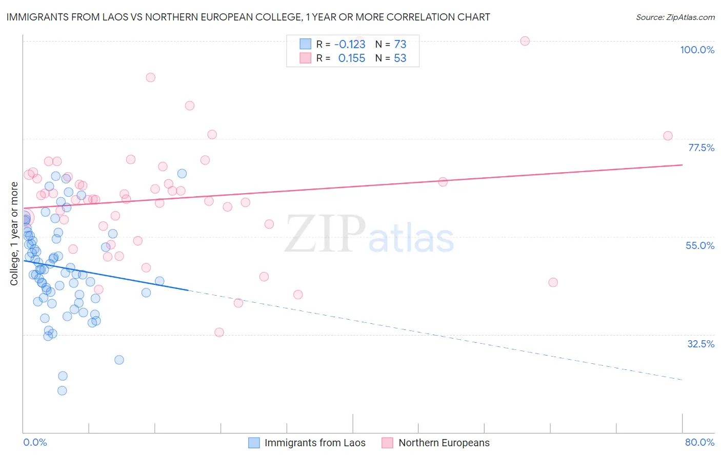 Immigrants from Laos vs Northern European College, 1 year or more