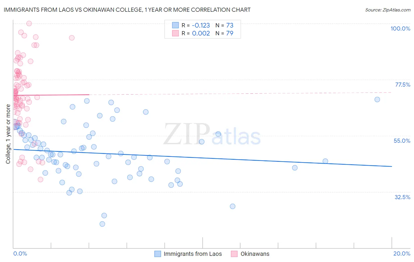 Immigrants from Laos vs Okinawan College, 1 year or more