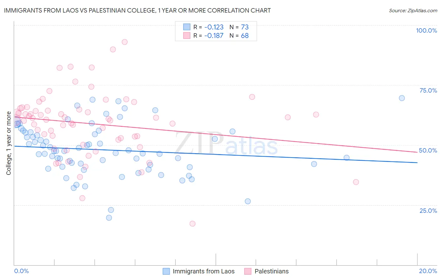 Immigrants from Laos vs Palestinian College, 1 year or more