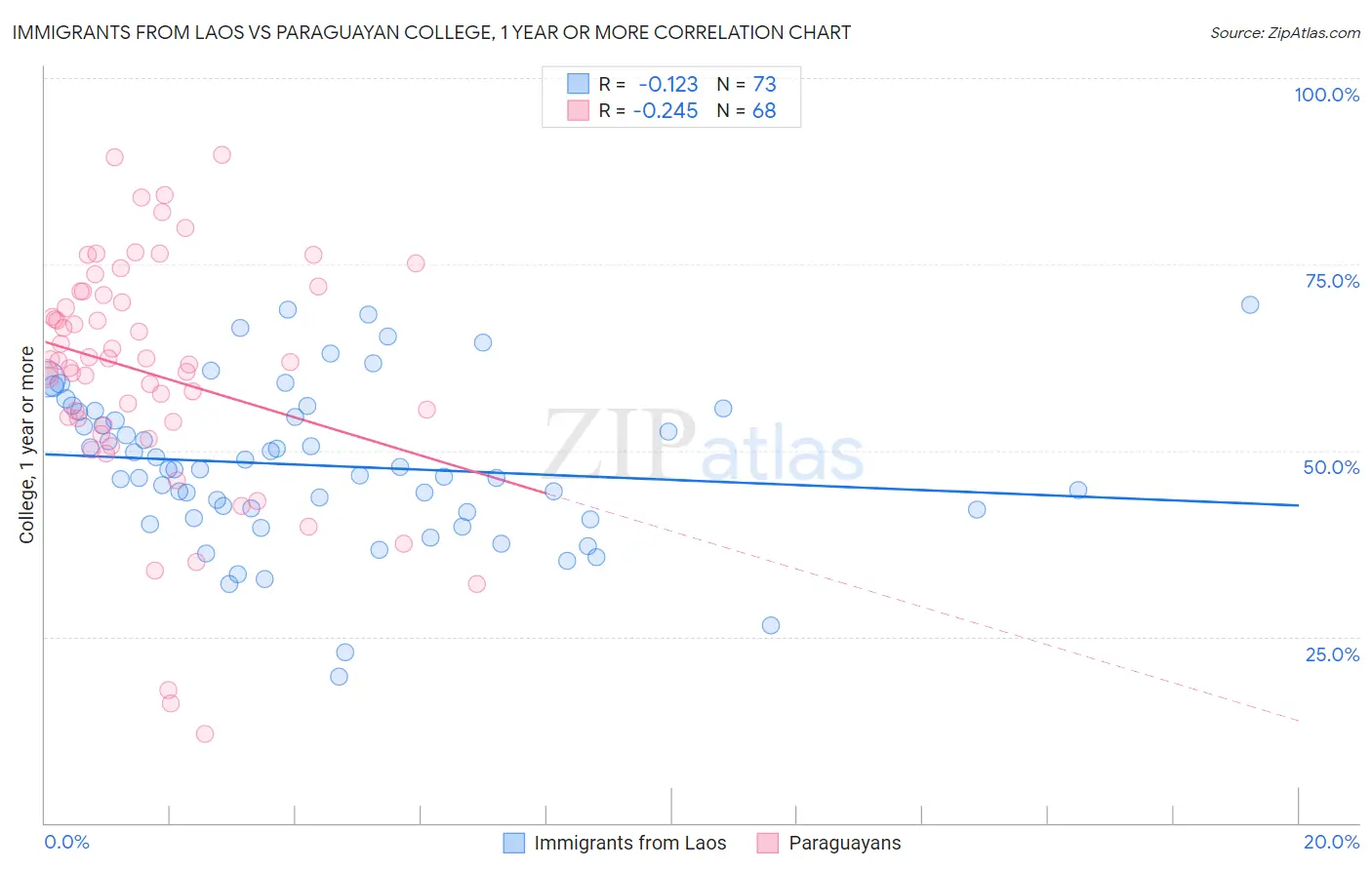 Immigrants from Laos vs Paraguayan College, 1 year or more