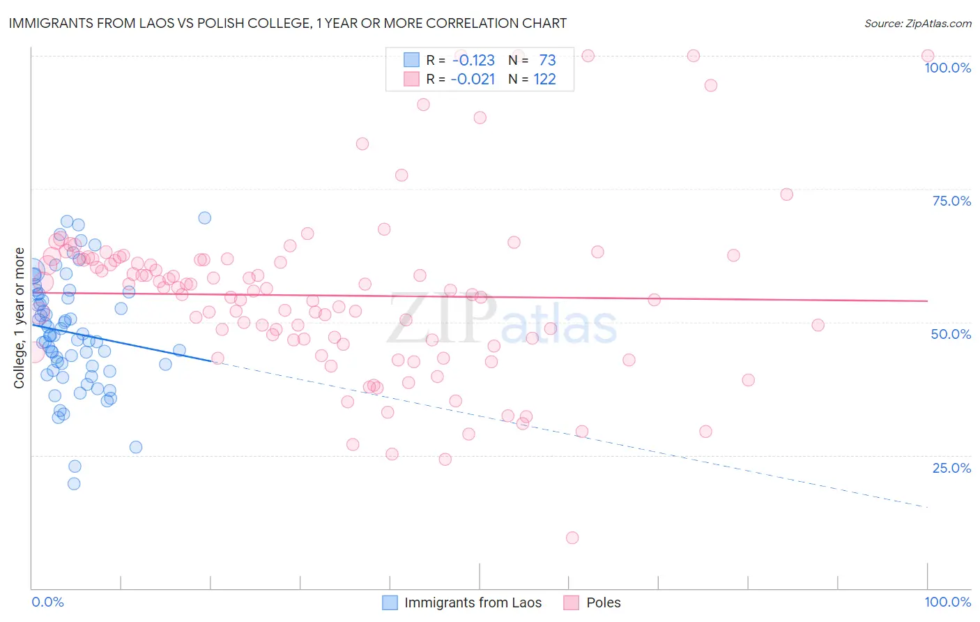 Immigrants from Laos vs Polish College, 1 year or more
