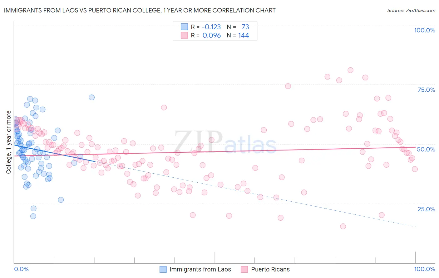 Immigrants from Laos vs Puerto Rican College, 1 year or more