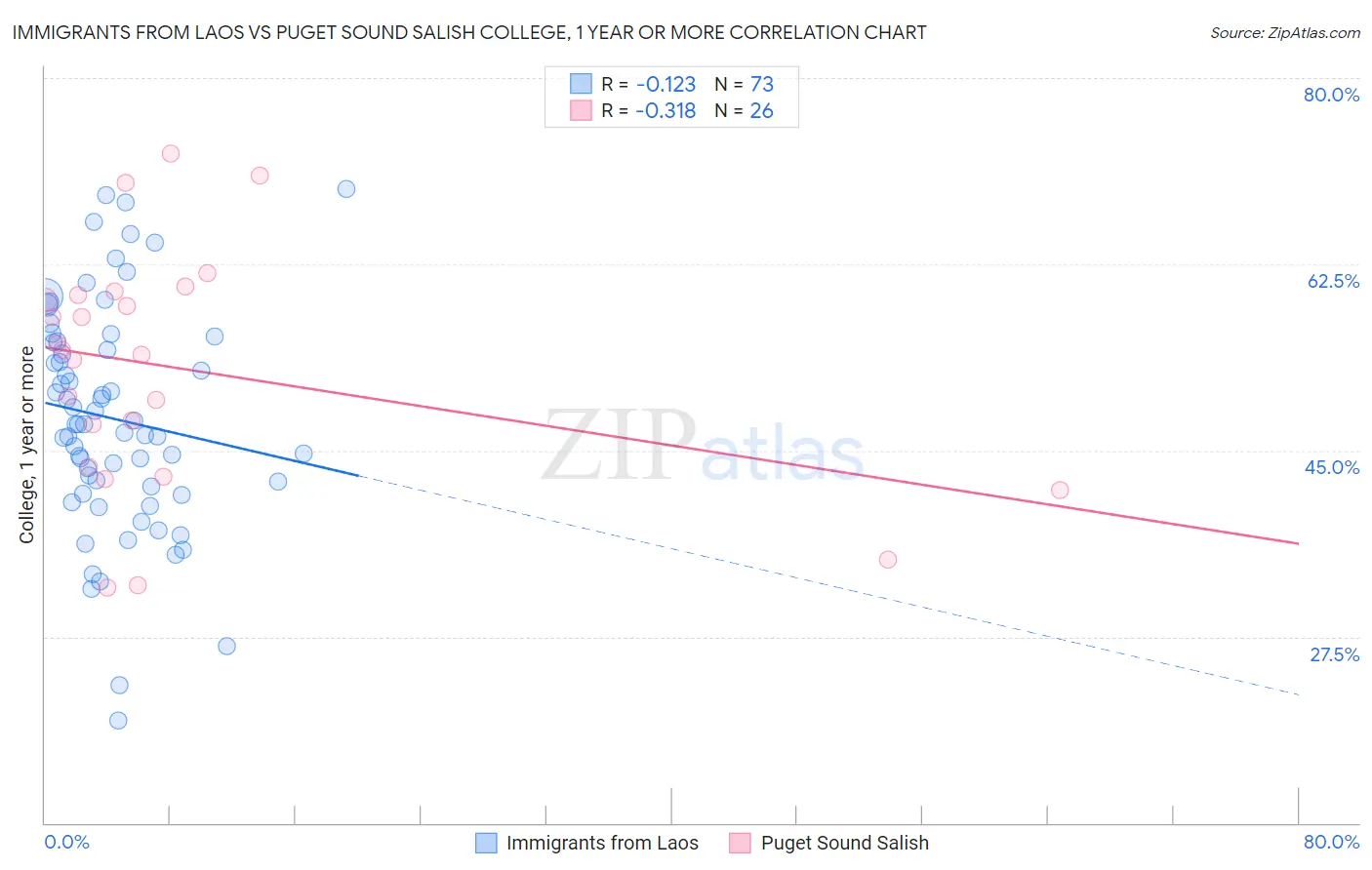 Immigrants from Laos vs Puget Sound Salish College, 1 year or more