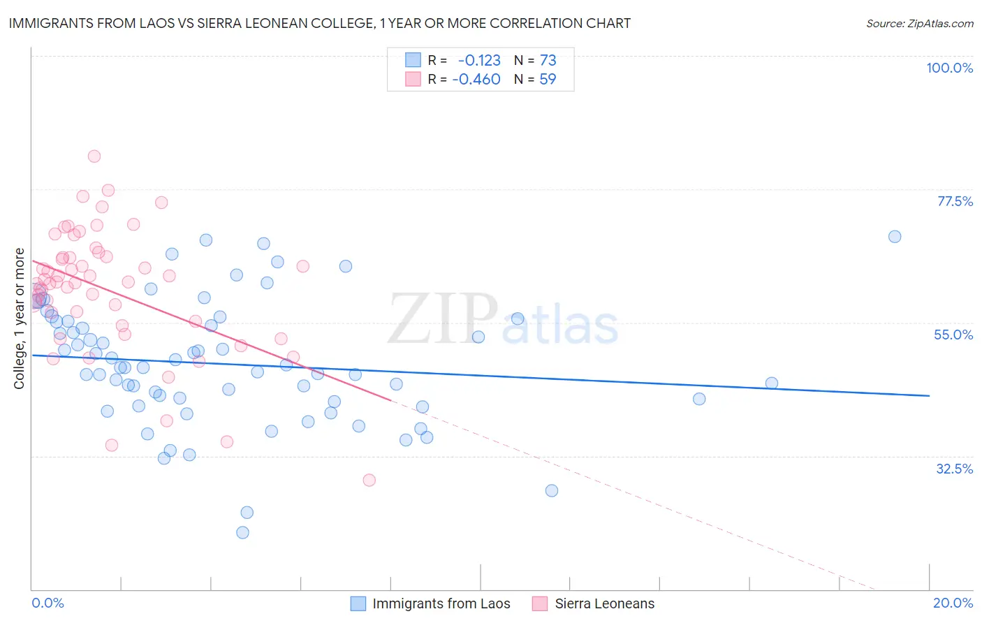 Immigrants from Laos vs Sierra Leonean College, 1 year or more