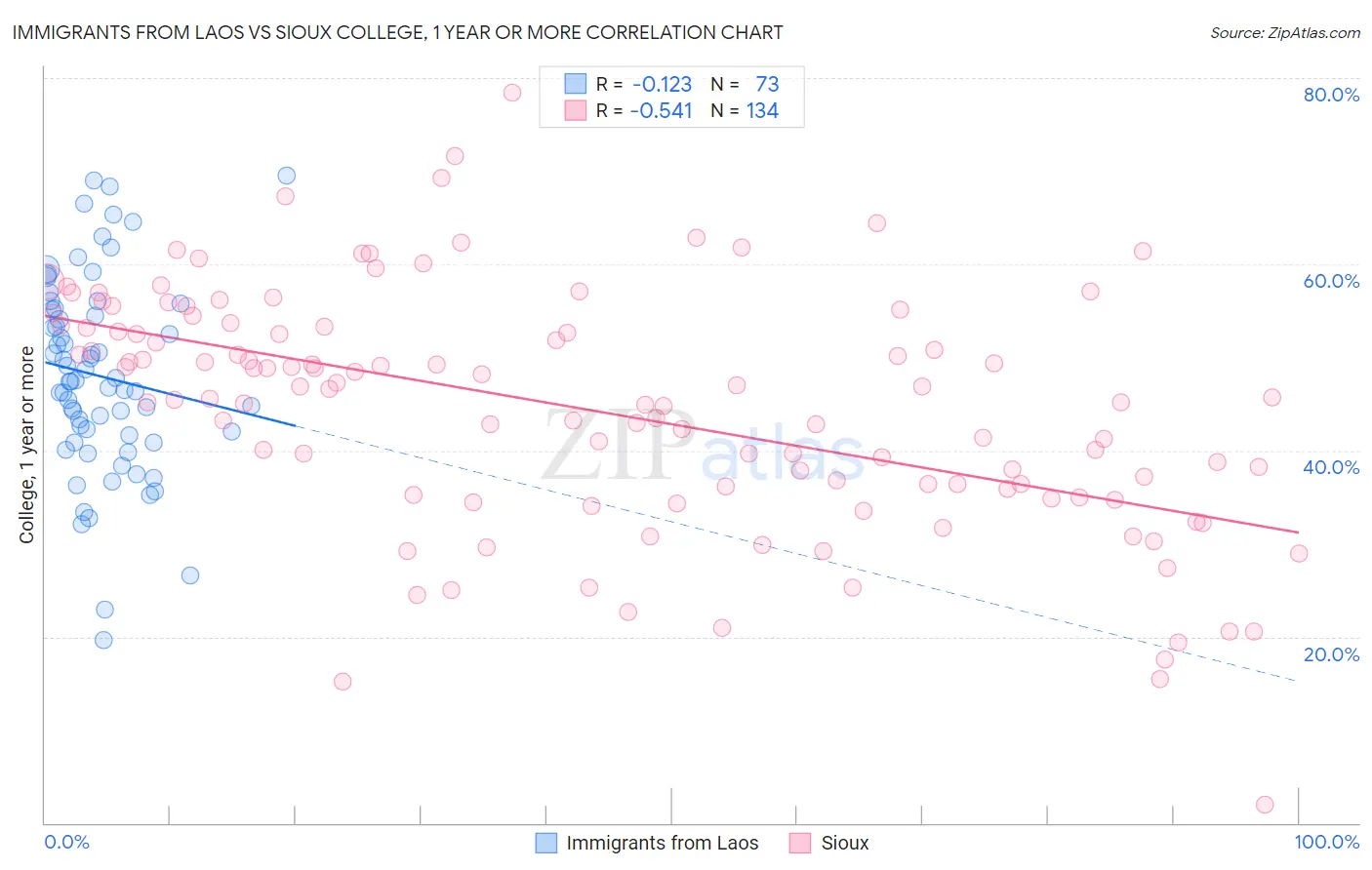 Immigrants from Laos vs Sioux College, 1 year or more