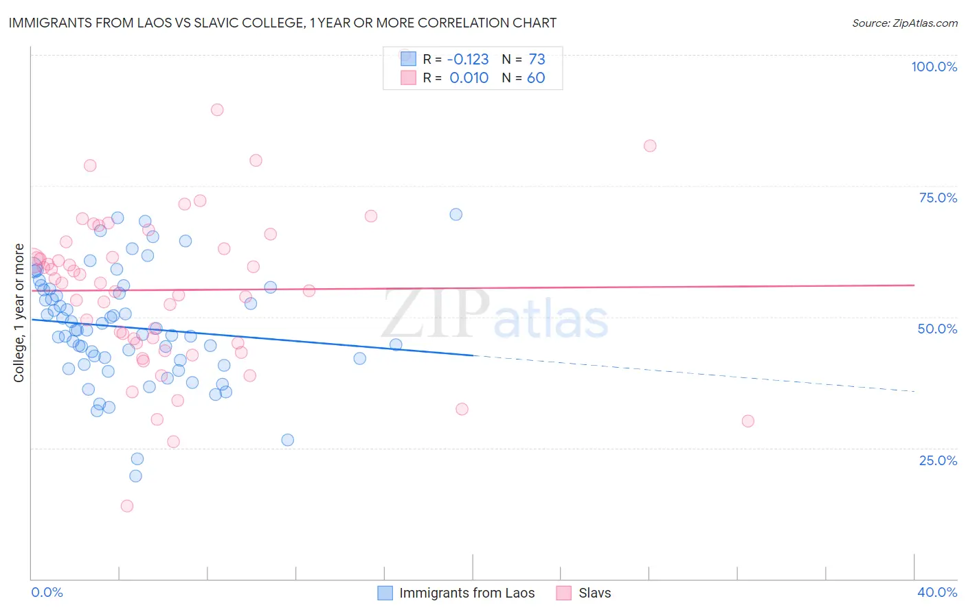 Immigrants from Laos vs Slavic College, 1 year or more