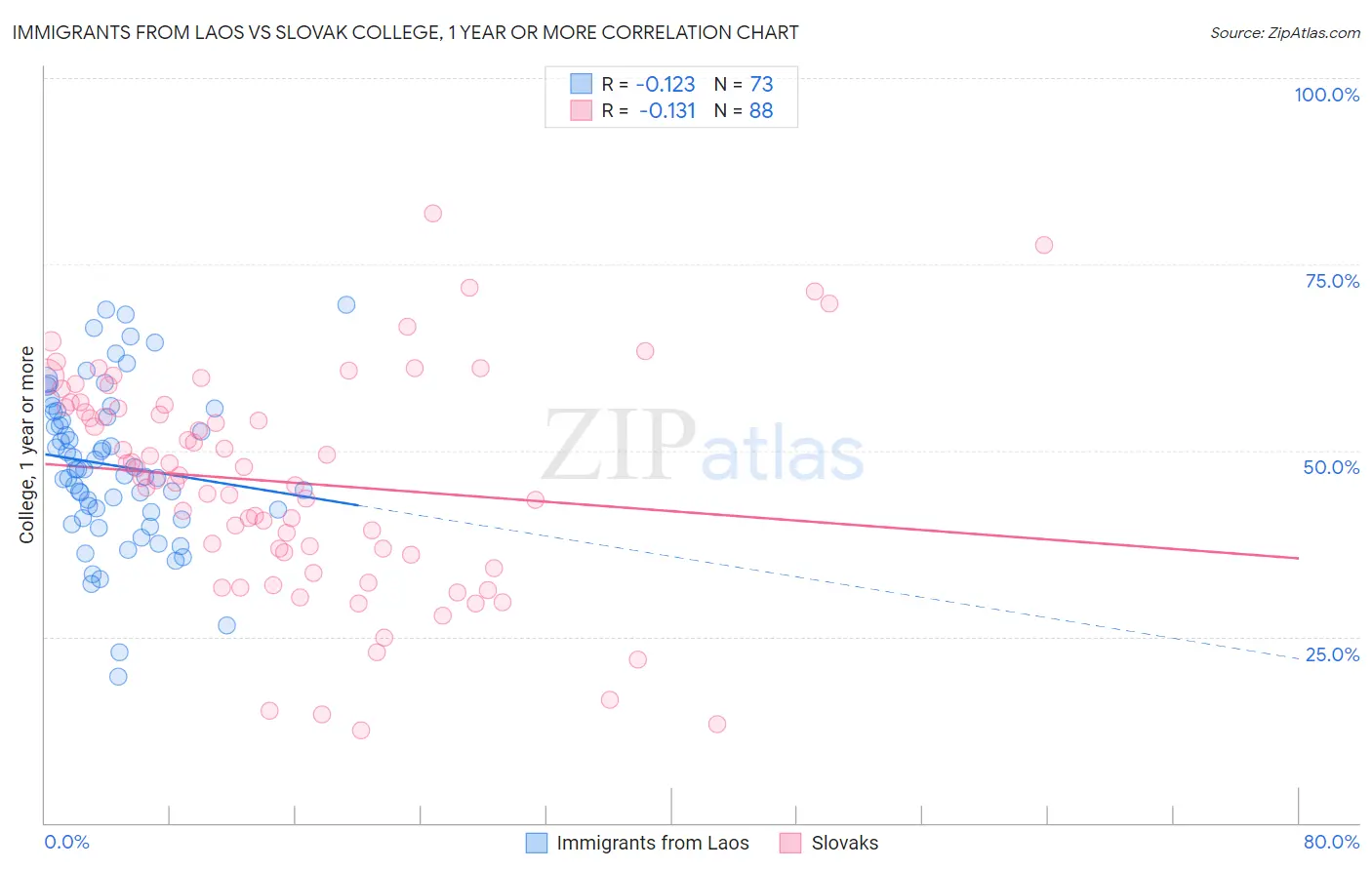 Immigrants from Laos vs Slovak College, 1 year or more