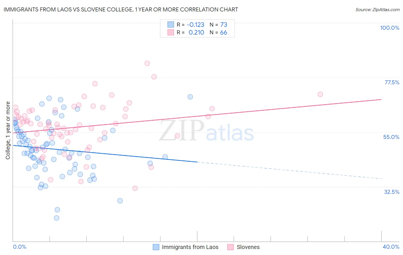 Immigrants from Laos vs Slovene College, 1 year or more