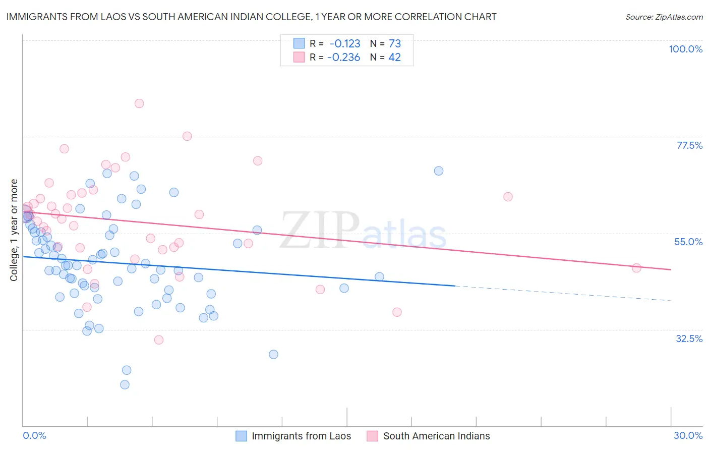 Immigrants from Laos vs South American Indian College, 1 year or more