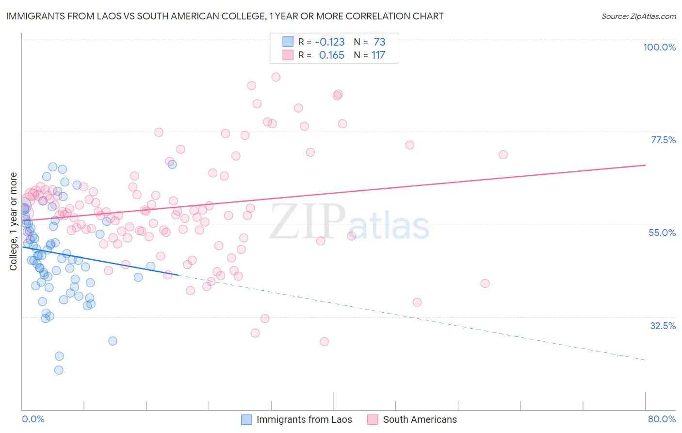 Immigrants from Laos vs South American College, 1 year or more