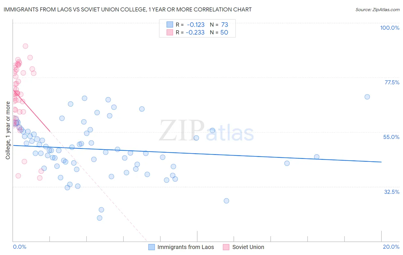 Immigrants from Laos vs Soviet Union College, 1 year or more