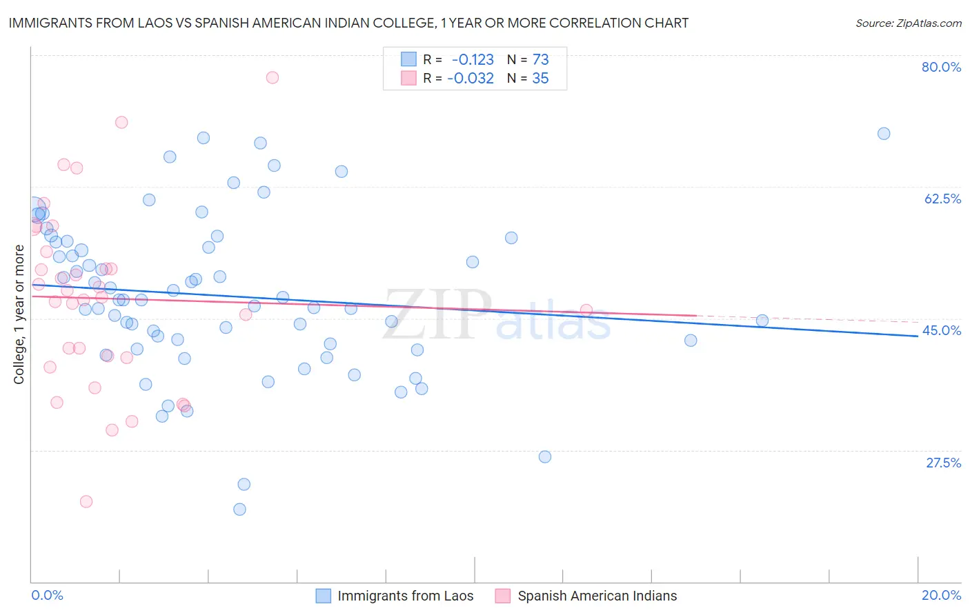 Immigrants from Laos vs Spanish American Indian College, 1 year or more
