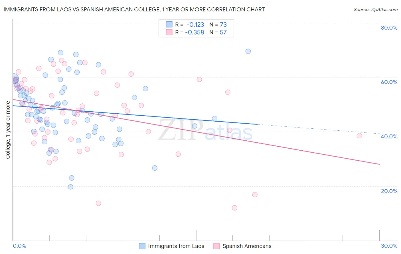 Immigrants from Laos vs Spanish American College, 1 year or more