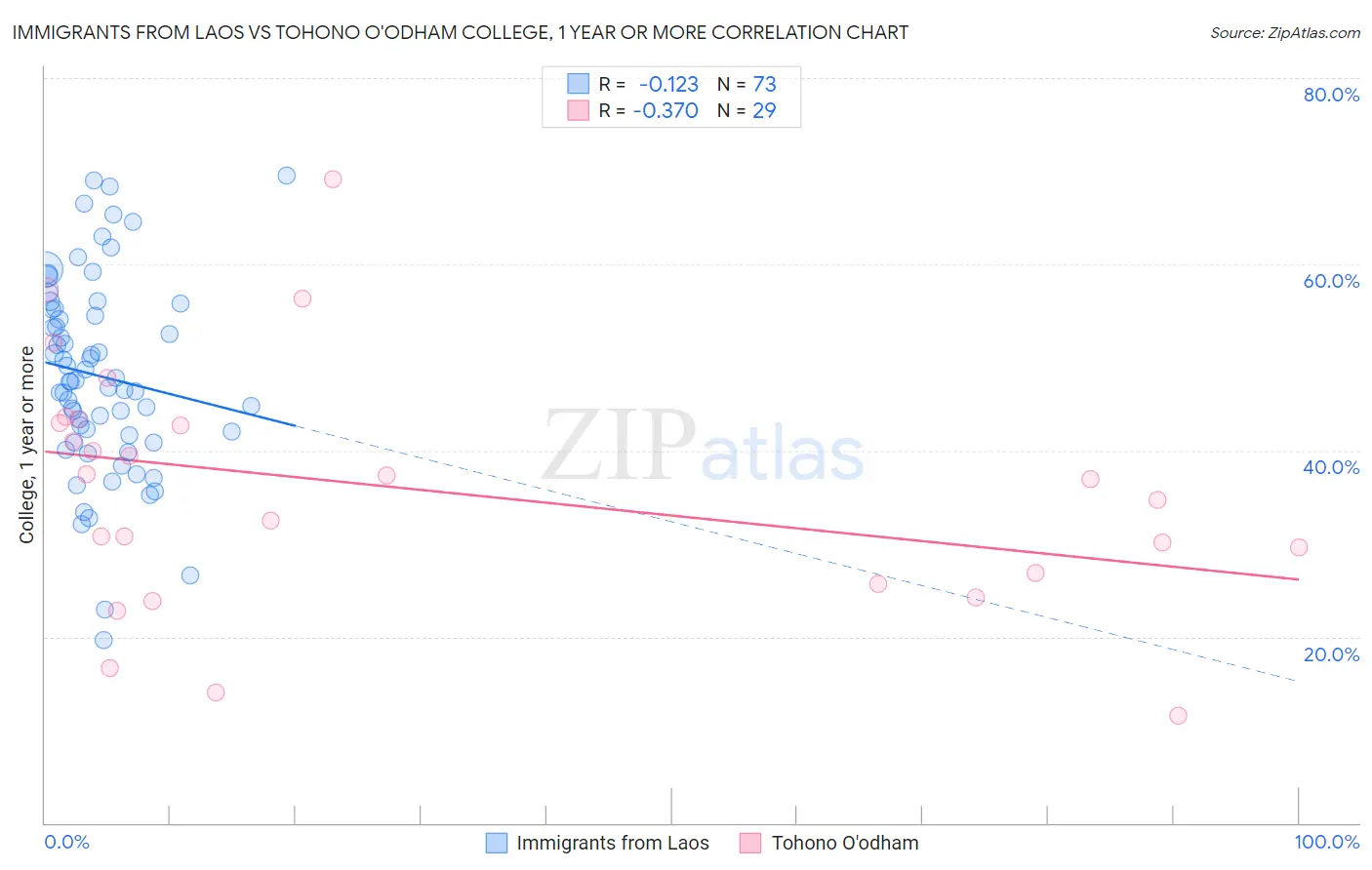 Immigrants from Laos vs Tohono O'odham College, 1 year or more