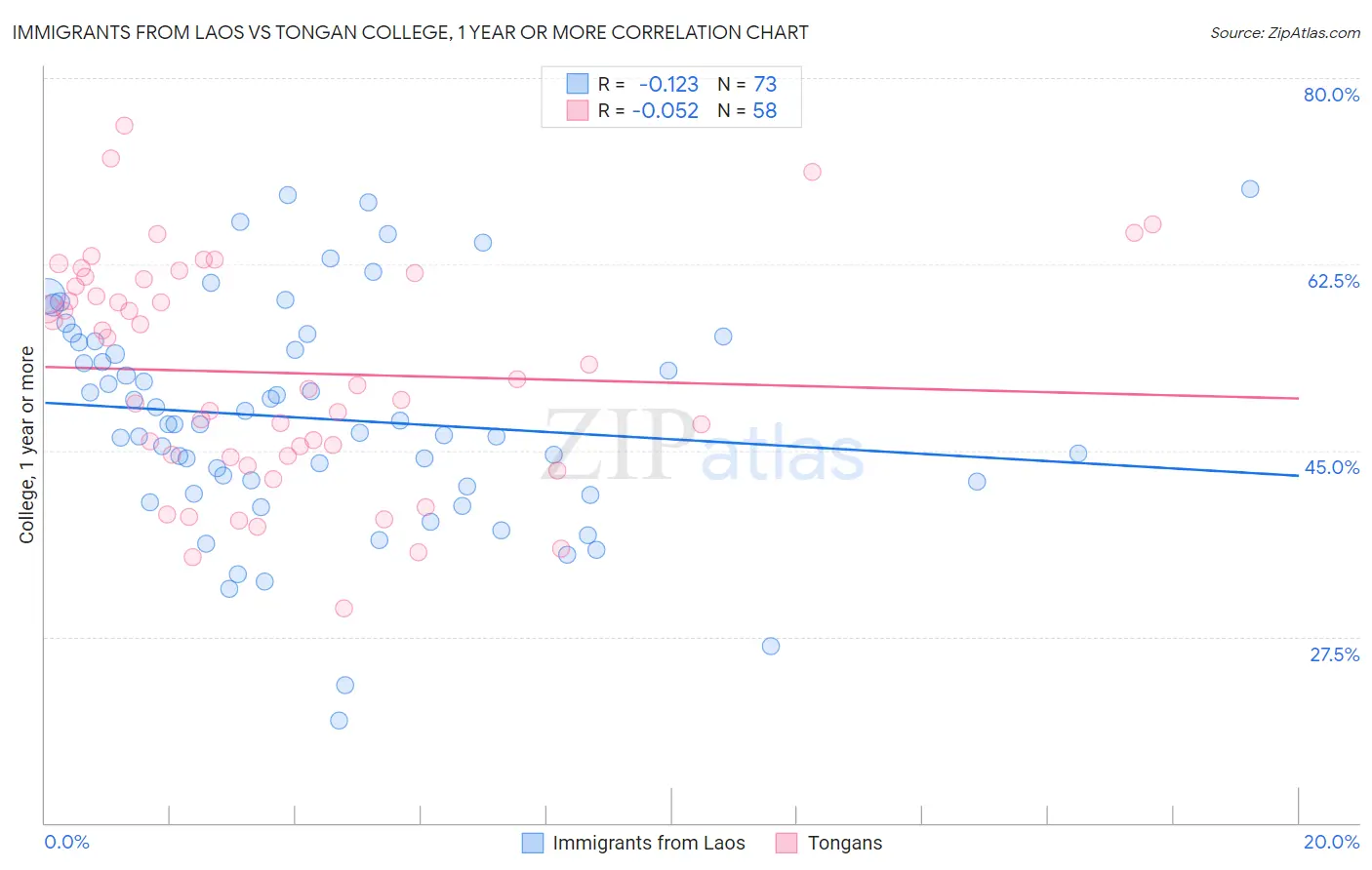 Immigrants from Laos vs Tongan College, 1 year or more