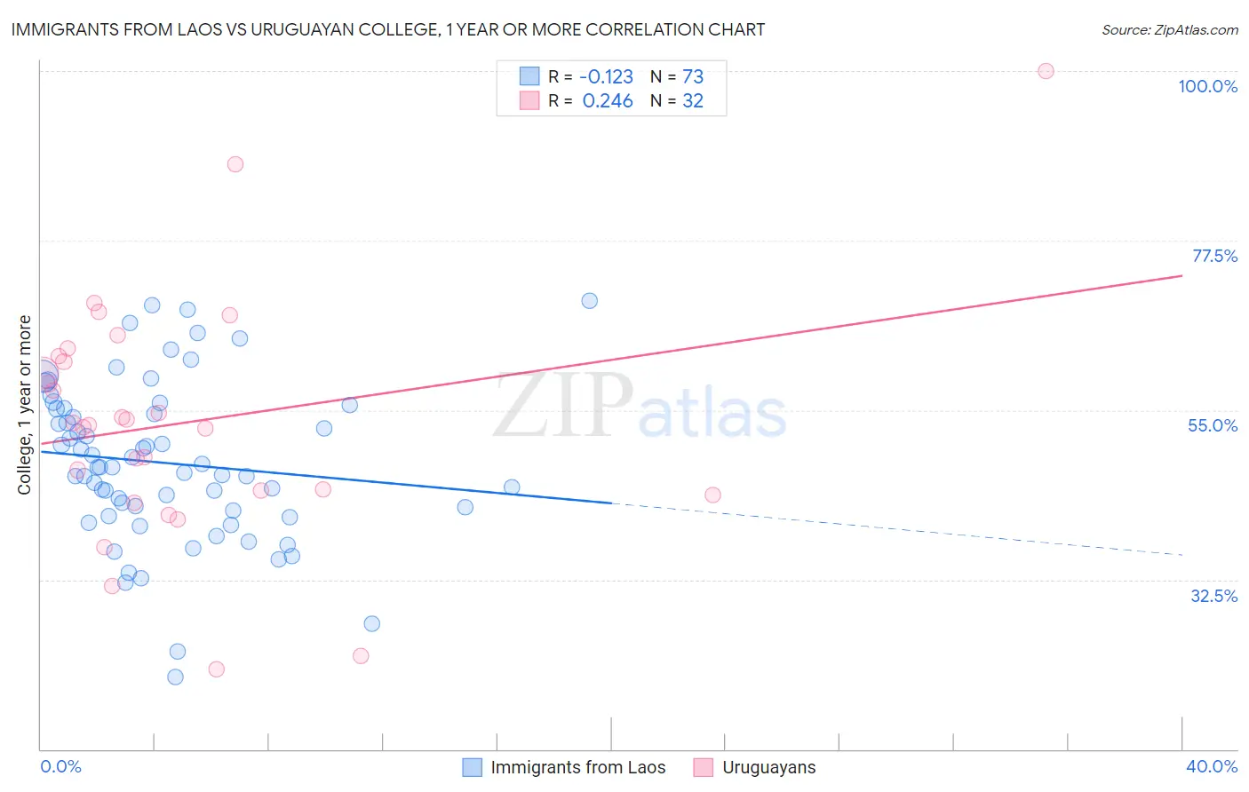 Immigrants from Laos vs Uruguayan College, 1 year or more
