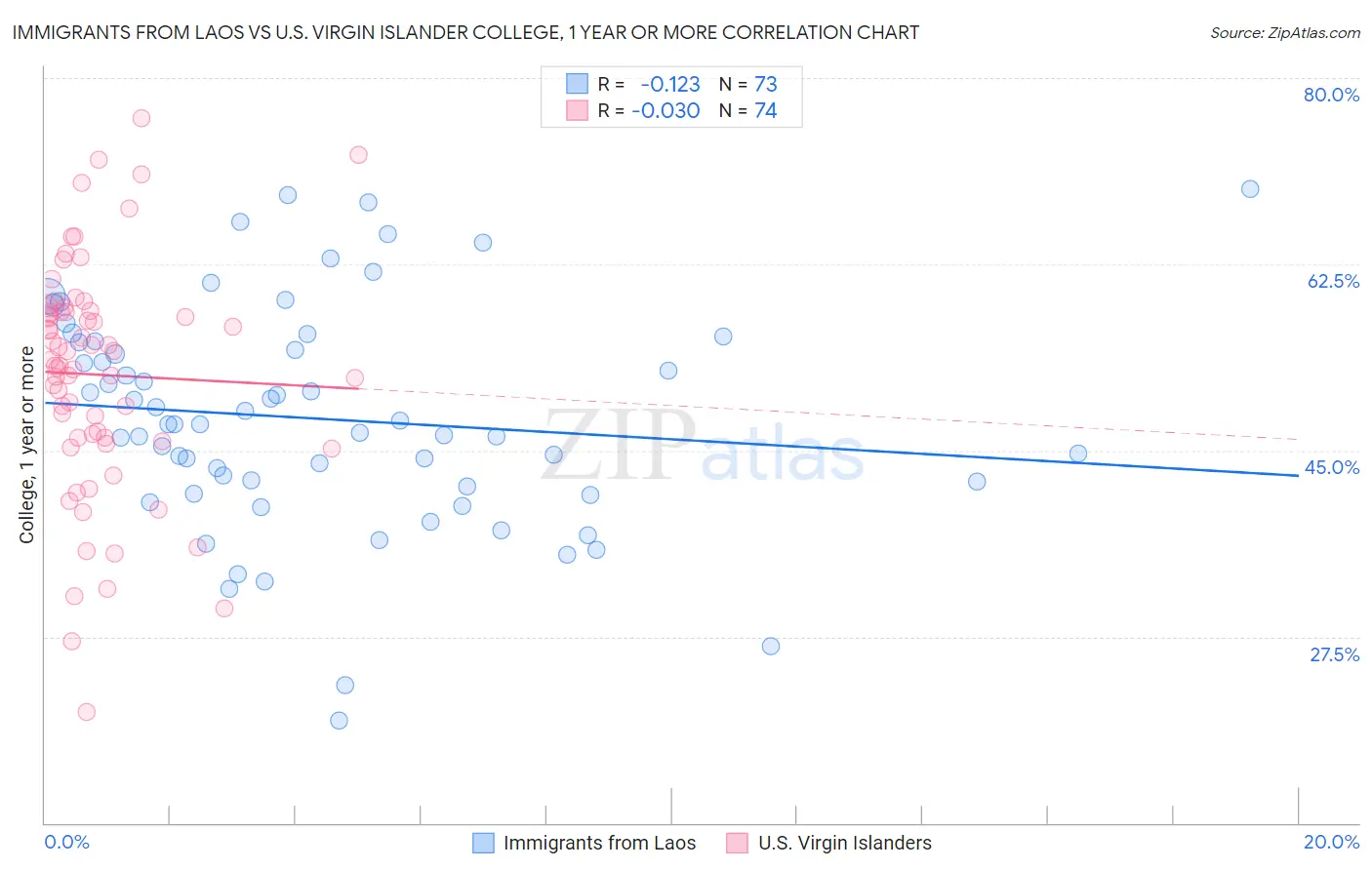Immigrants from Laos vs U.S. Virgin Islander College, 1 year or more
